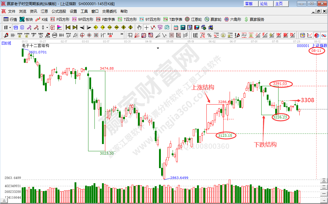 滬指時(shí)空分析