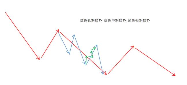 趨勢(shì)的分類