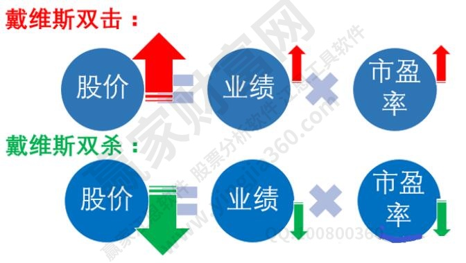 戴維斯雙擊