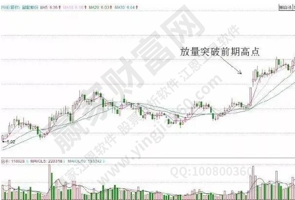 股價(jià)突破前期高點(diǎn)