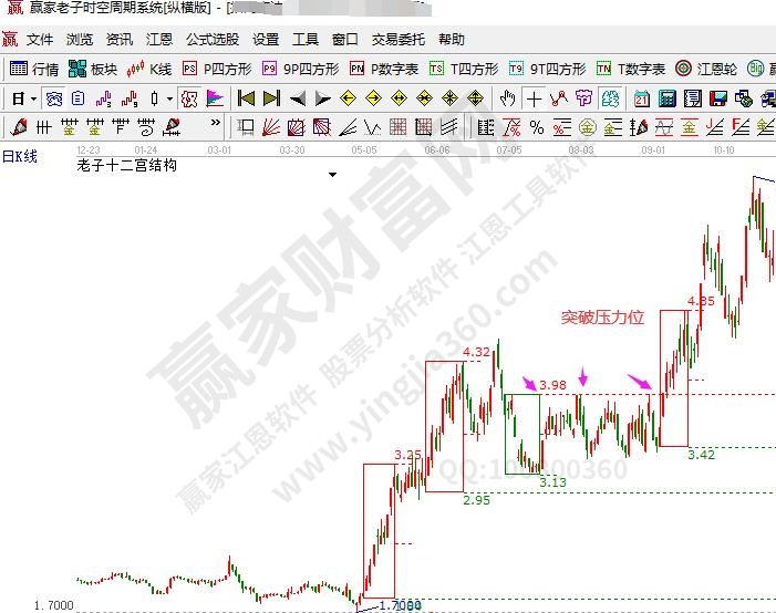 突破壓力位