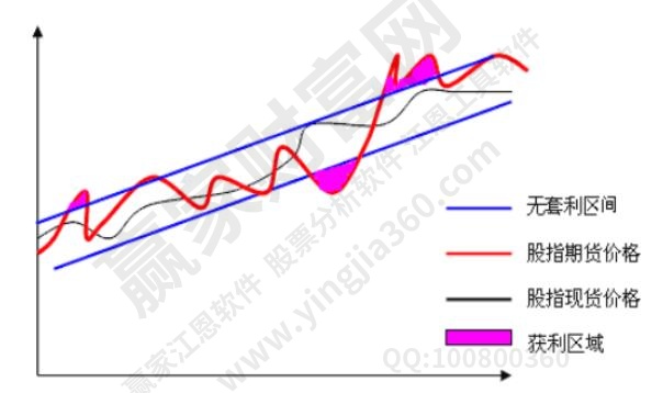 股指期貨貼水