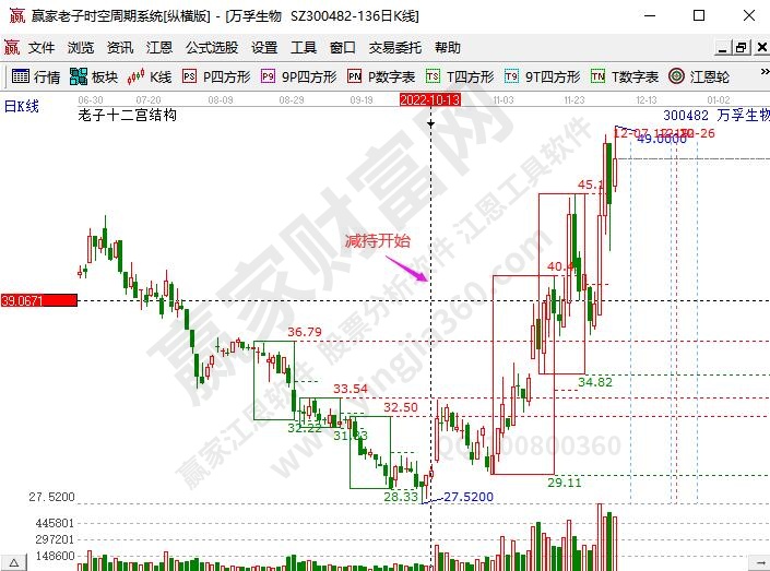 萬(wàn)孚生物減持K線