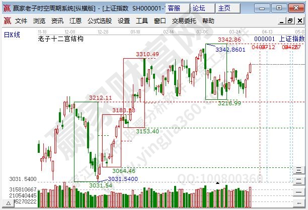 贏家十二宮今日上證圖