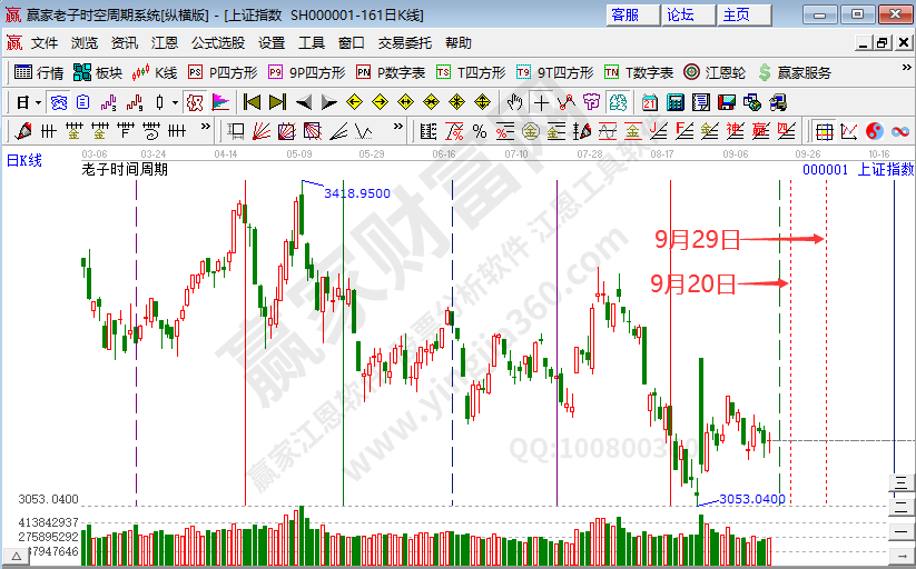 滬指時(shí)間預(yù)測(cè)分析