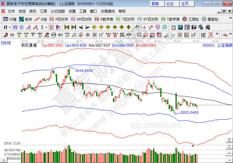 滬指趨勢(shì)分析