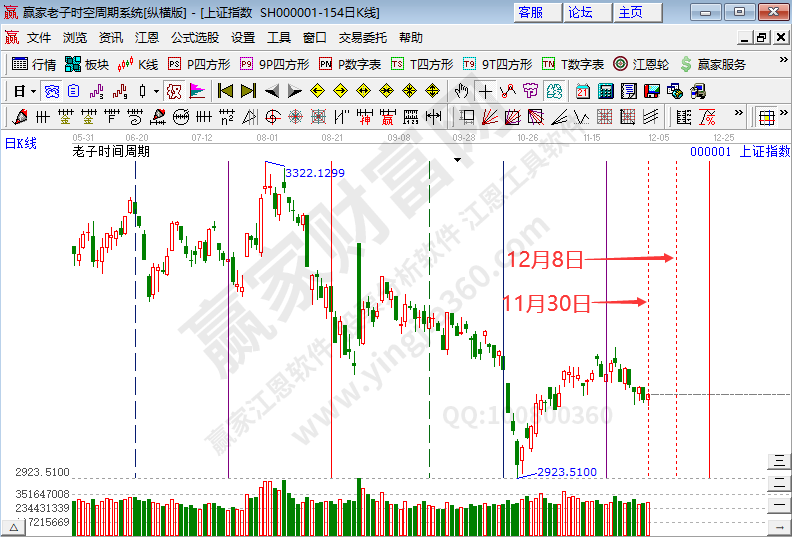 滬指時(shí)間預(yù)測(cè)分析