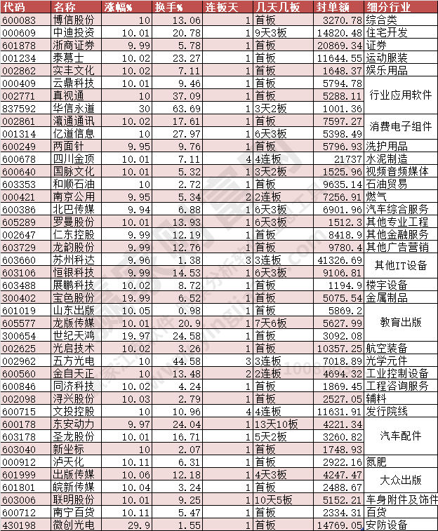 2023年12月11日漲停數(shù)據(jù)