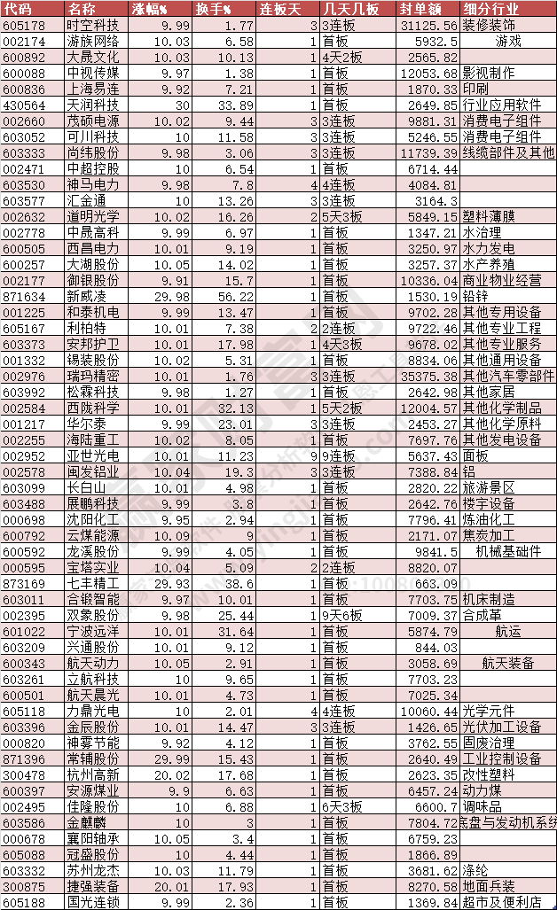 2024年1月2日漲停數(shù)據(jù)