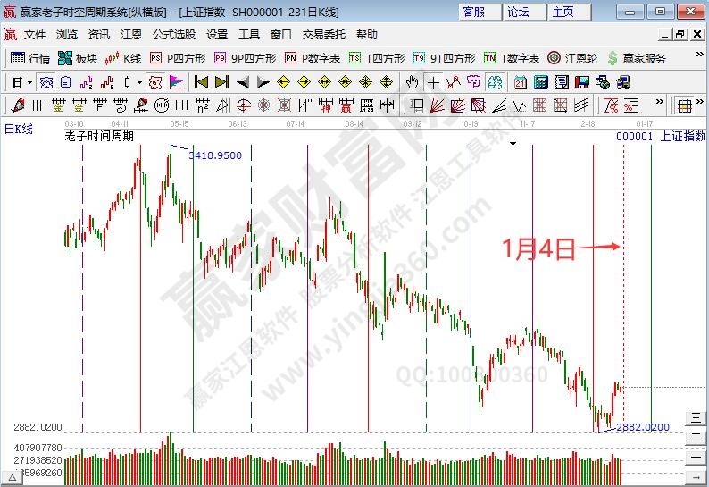 滬指時(shí)間預(yù)測(cè)分析