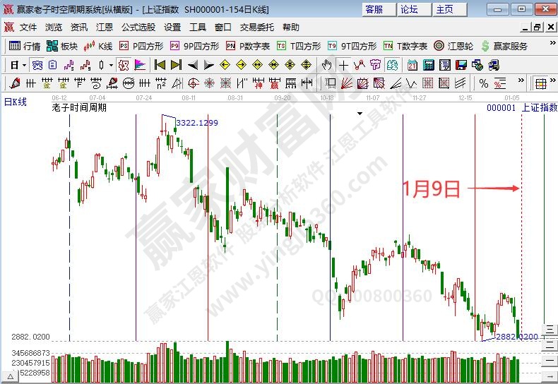 滬指時(shí)間預(yù)測(cè)分析