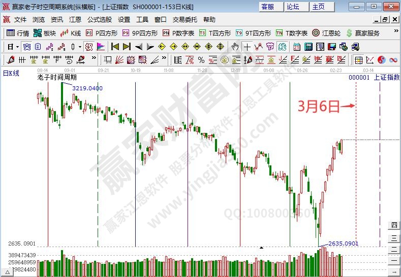 滬指時(shí)間預(yù)測(cè)分析