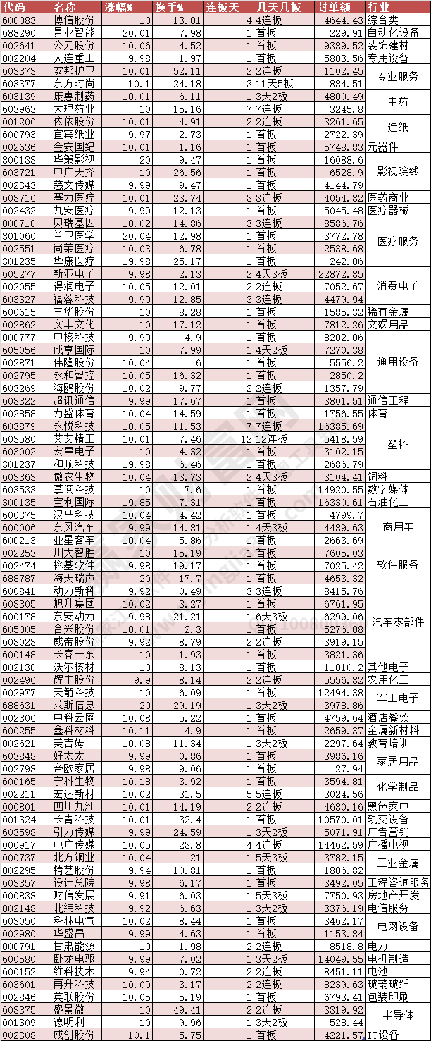 2024年3月20日漲停數(shù)據(jù)