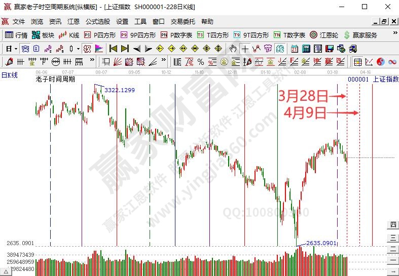 滬指時(shí)間預(yù)測(cè)分析