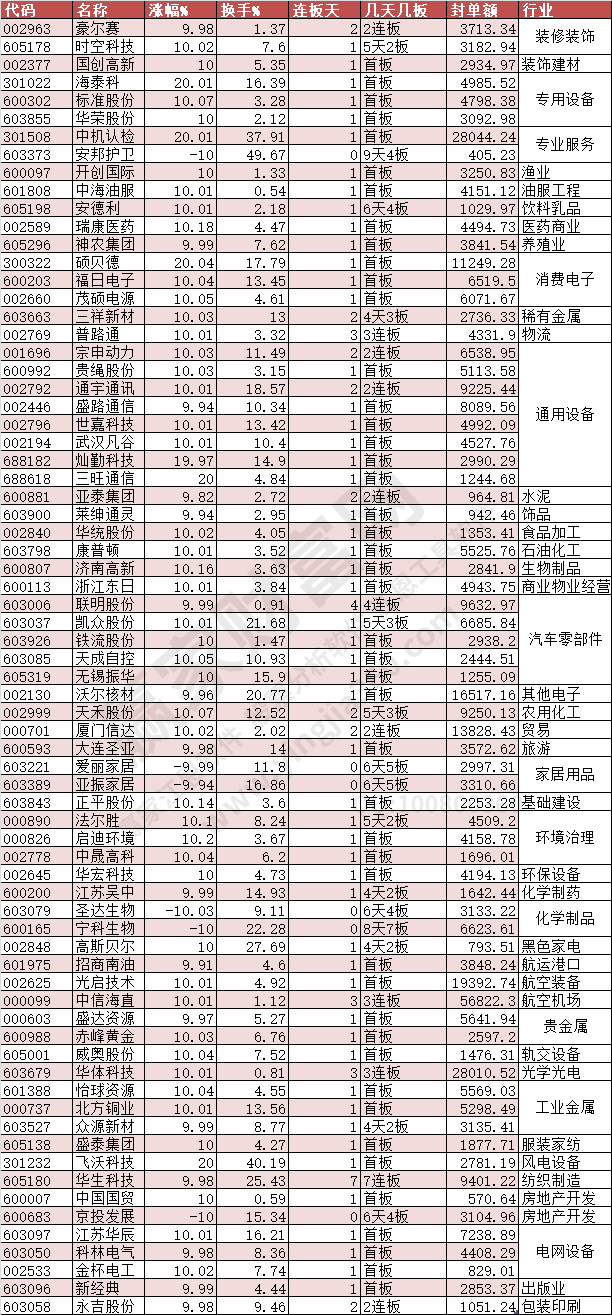 2024年3月29日漲停數(shù)據(jù)