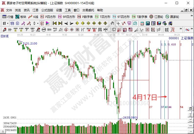 滬指時間預(yù)測分析