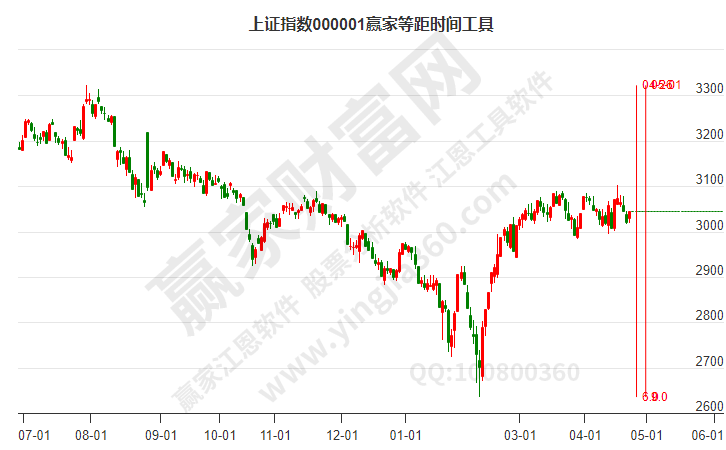 滬指贏家等距時(shí)間周期線工具