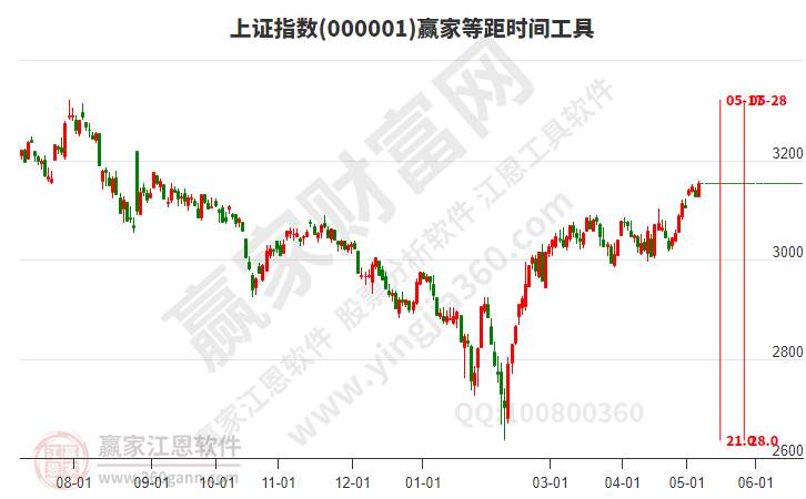 滬指贏家等距時間周期線工具