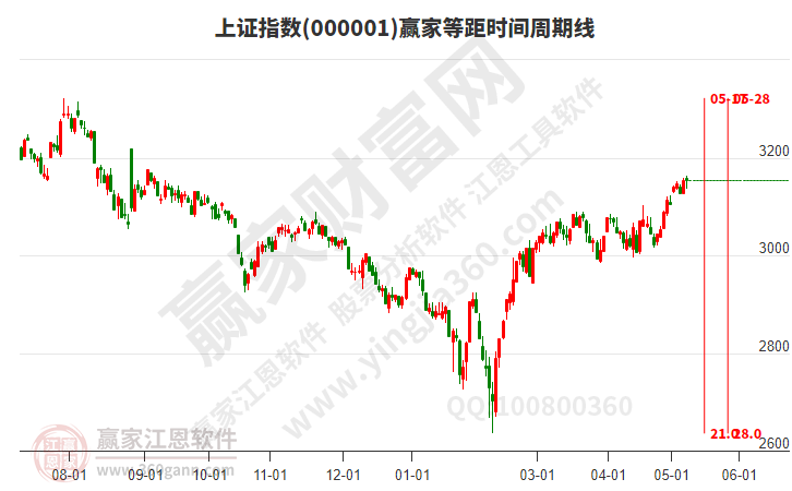 滬指贏家等距時(shí)間周期線工具