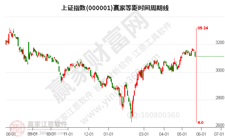 滬指贏家等距時間周期線工具