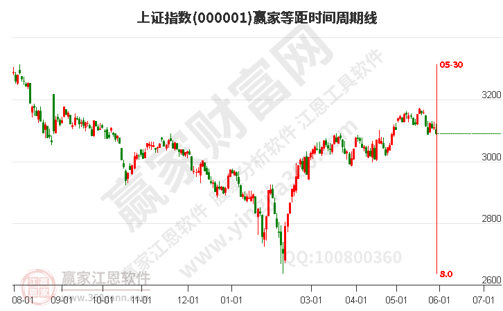 滬指贏家等距時間周期線工具