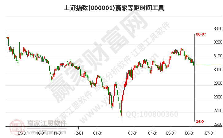 滬指贏家等距時(shí)間周期線工具