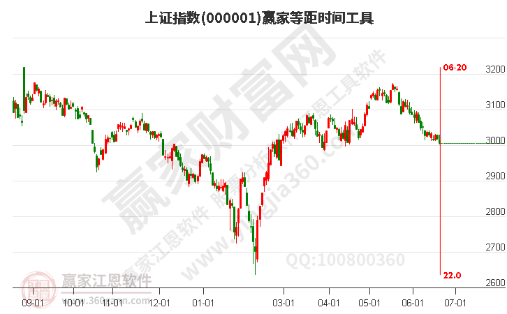 滬指贏家等距時間周期線工具