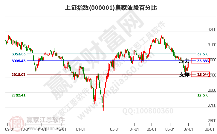 滬指贏家波段百分比工具