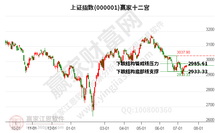 滬指贏家十二宮工具