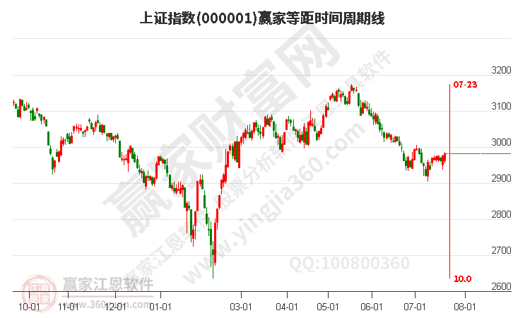 滬指贏家等距時間周期線工具