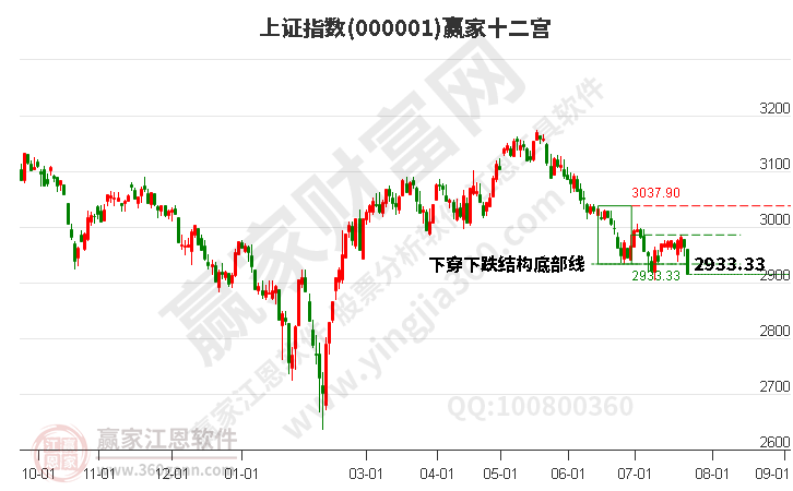 滬指贏家十二宮工具