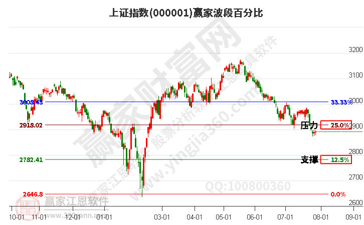 滬指贏家波段百分比工具