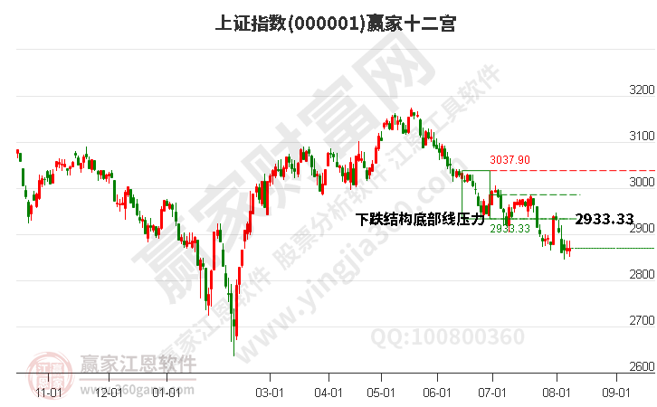 滬指贏家十二宮工具