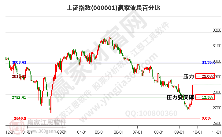 滬指贏家波段百分比工具