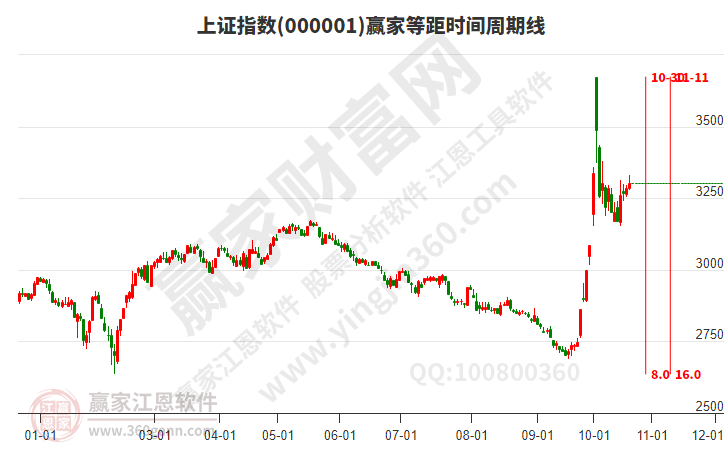 滬指贏家等距時(shí)間周期線工具