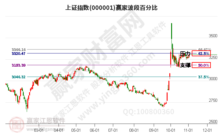 滬指贏家波段百分比工具