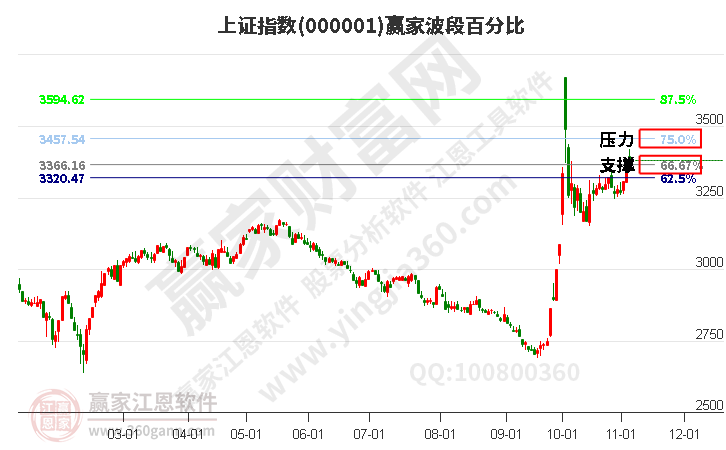 滬指贏家波段百分比工具