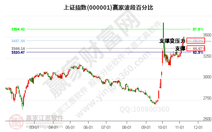 滬指贏家波段百分比工具